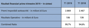 Risultati 1T 2019 Allianz 